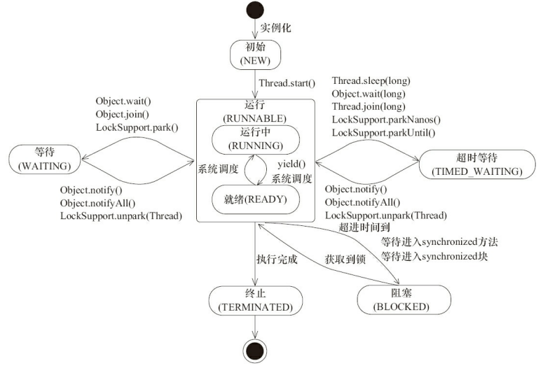 线程状态转换.png