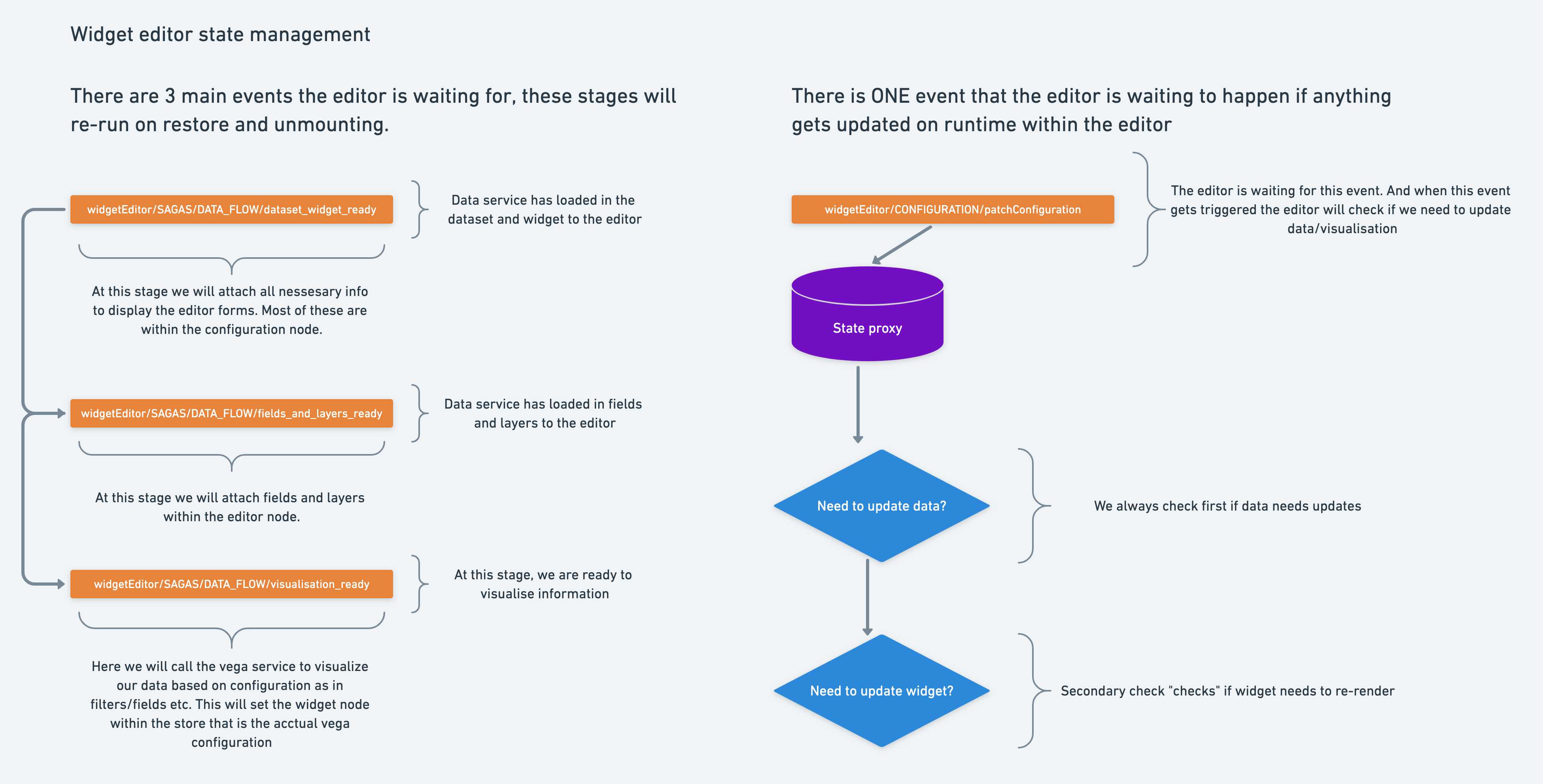 Data flow