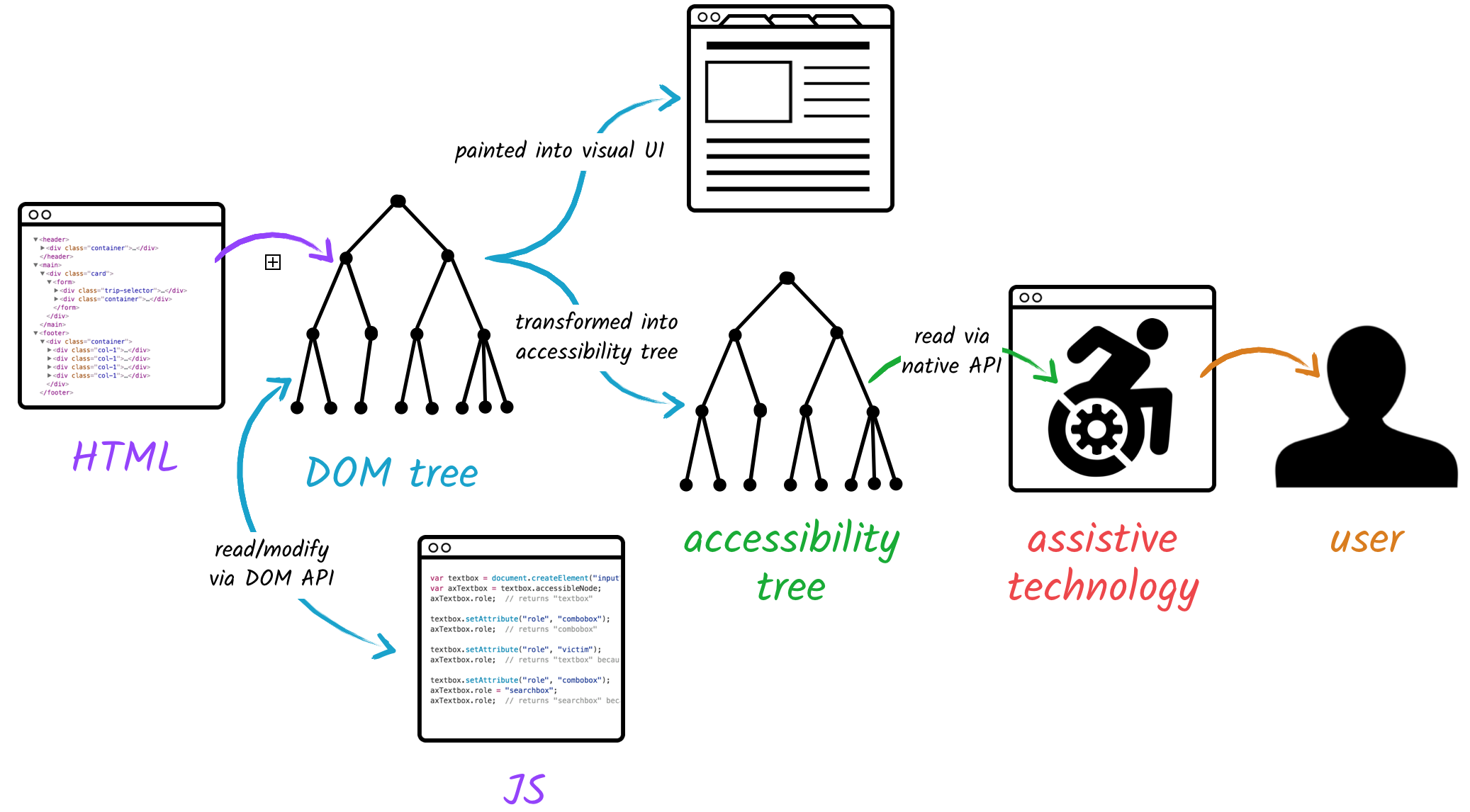 DOM-a11y-tree.png