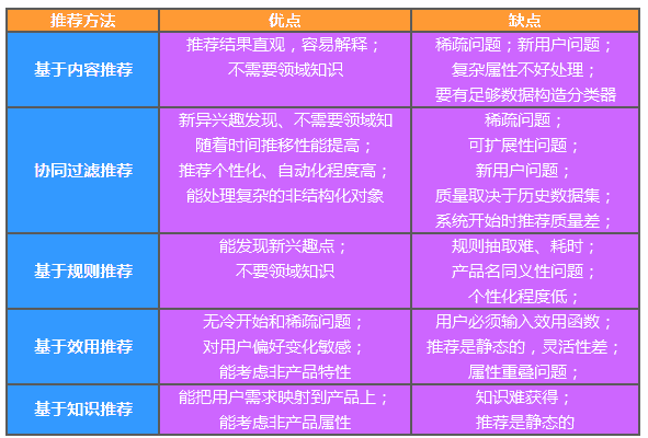 推荐方法对比.png