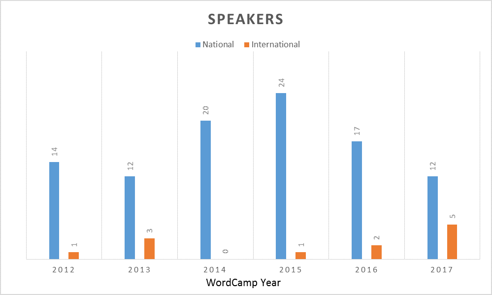 WordCamp Speakers Chart.png