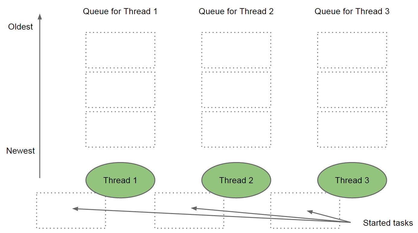 Threads-and-their-Queues.png