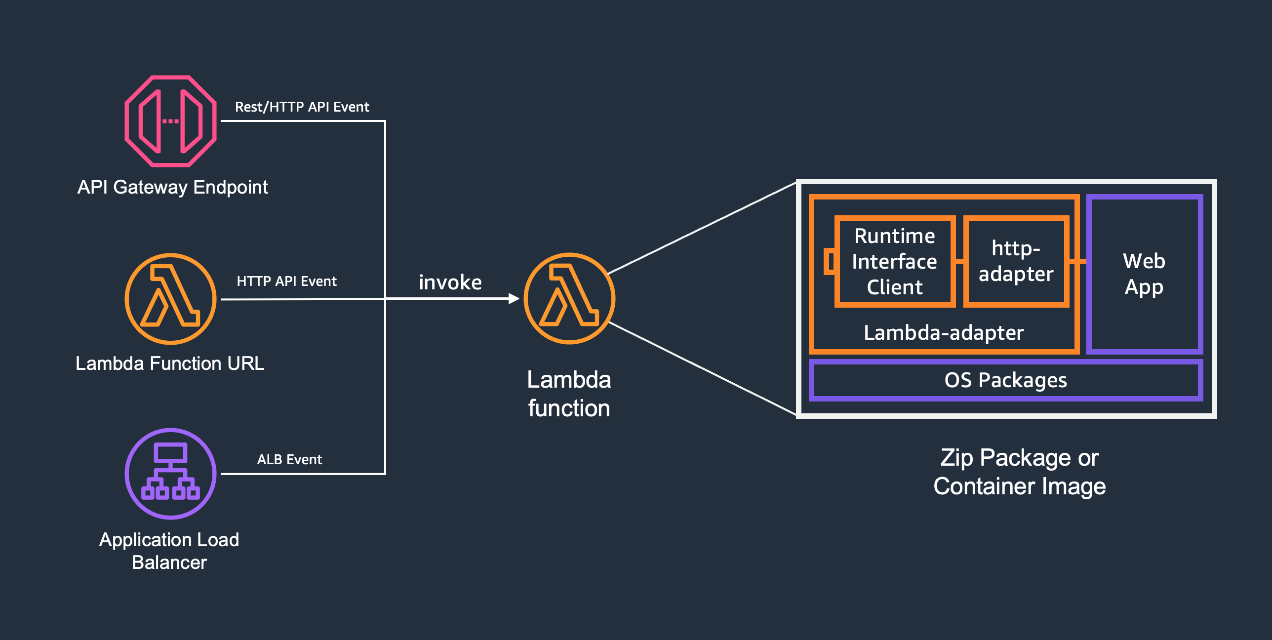 lambda-adapter-overview.png