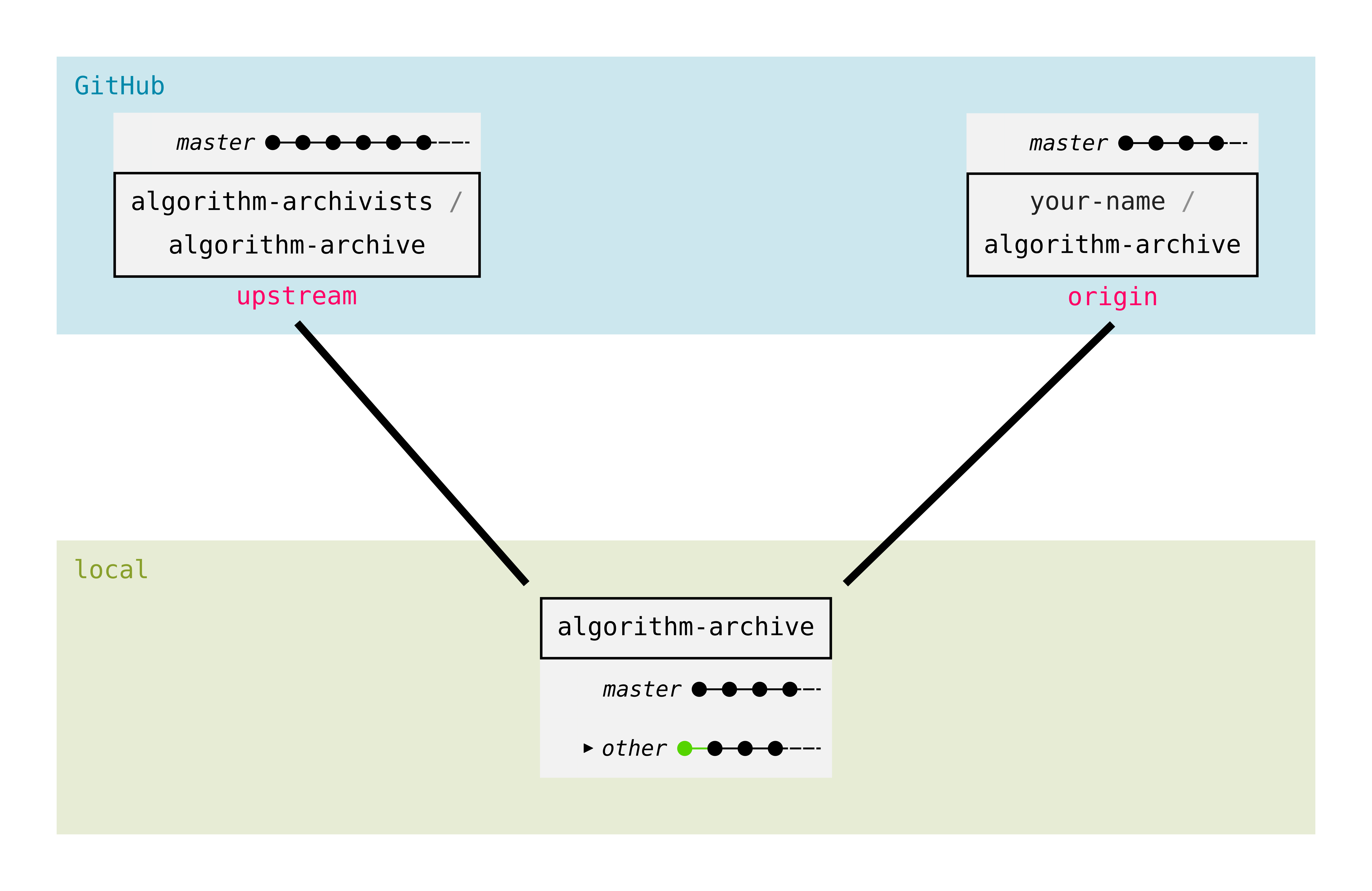 git overview branches local other new commit