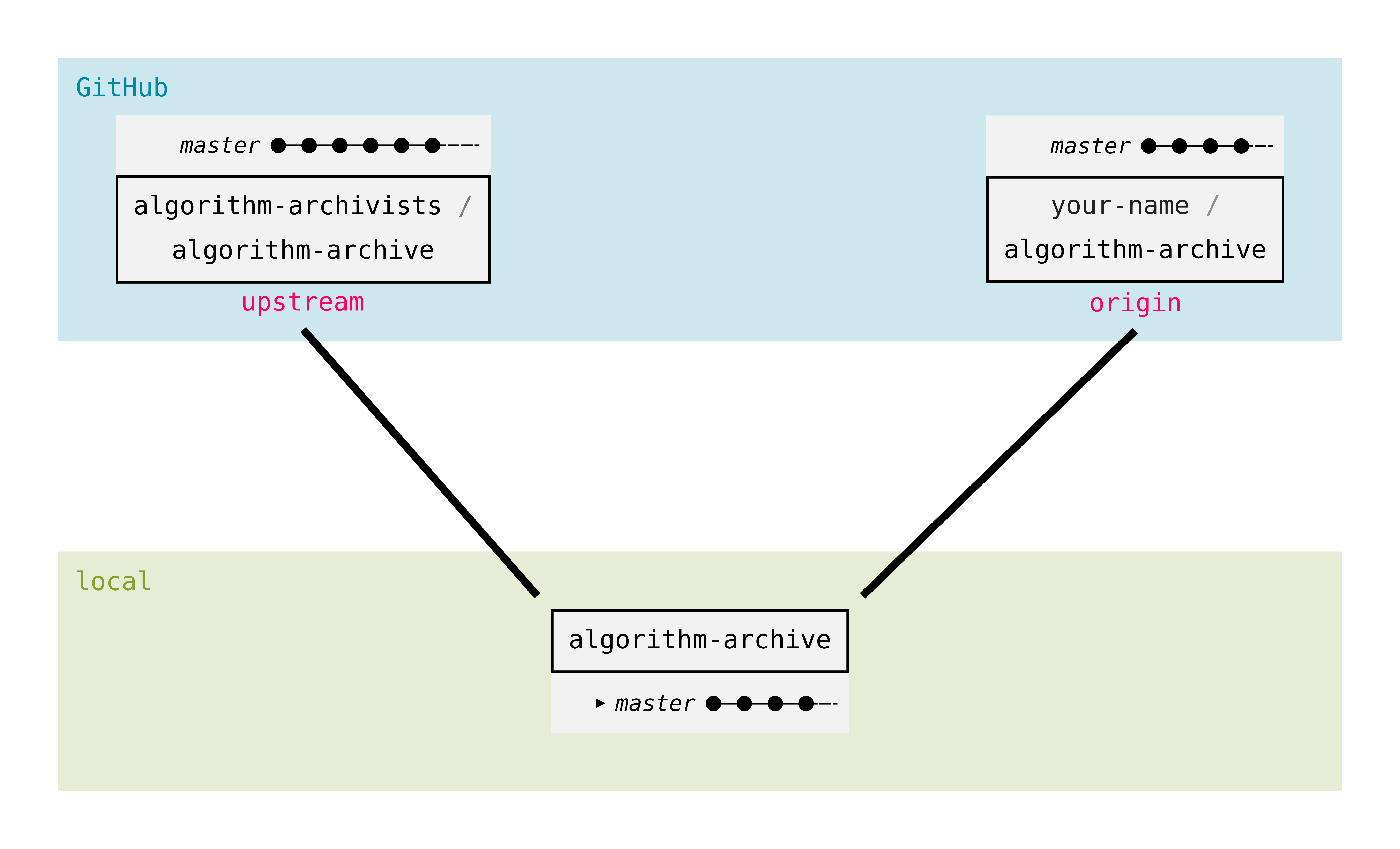 git overview branches master