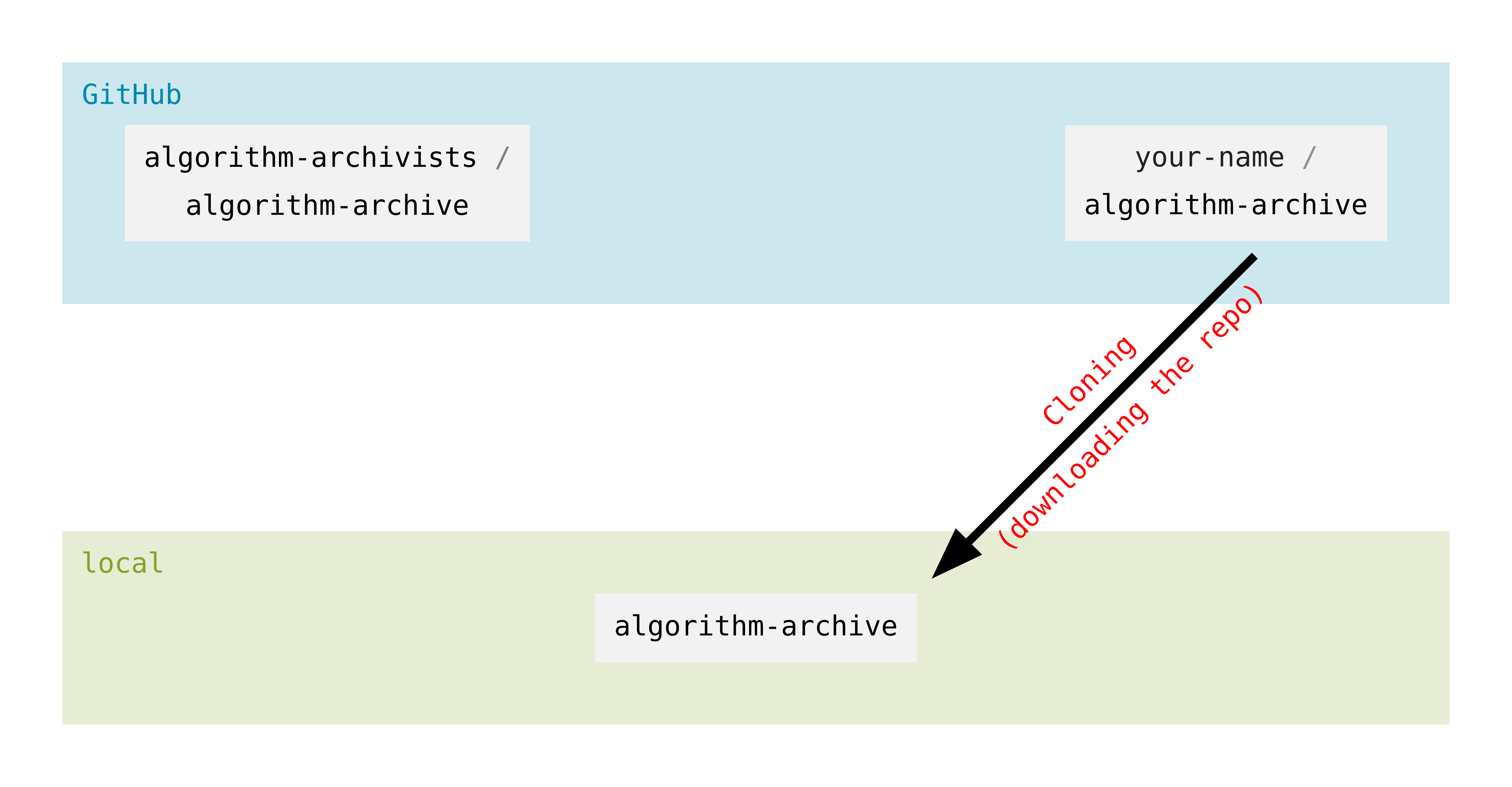 git overview cloning