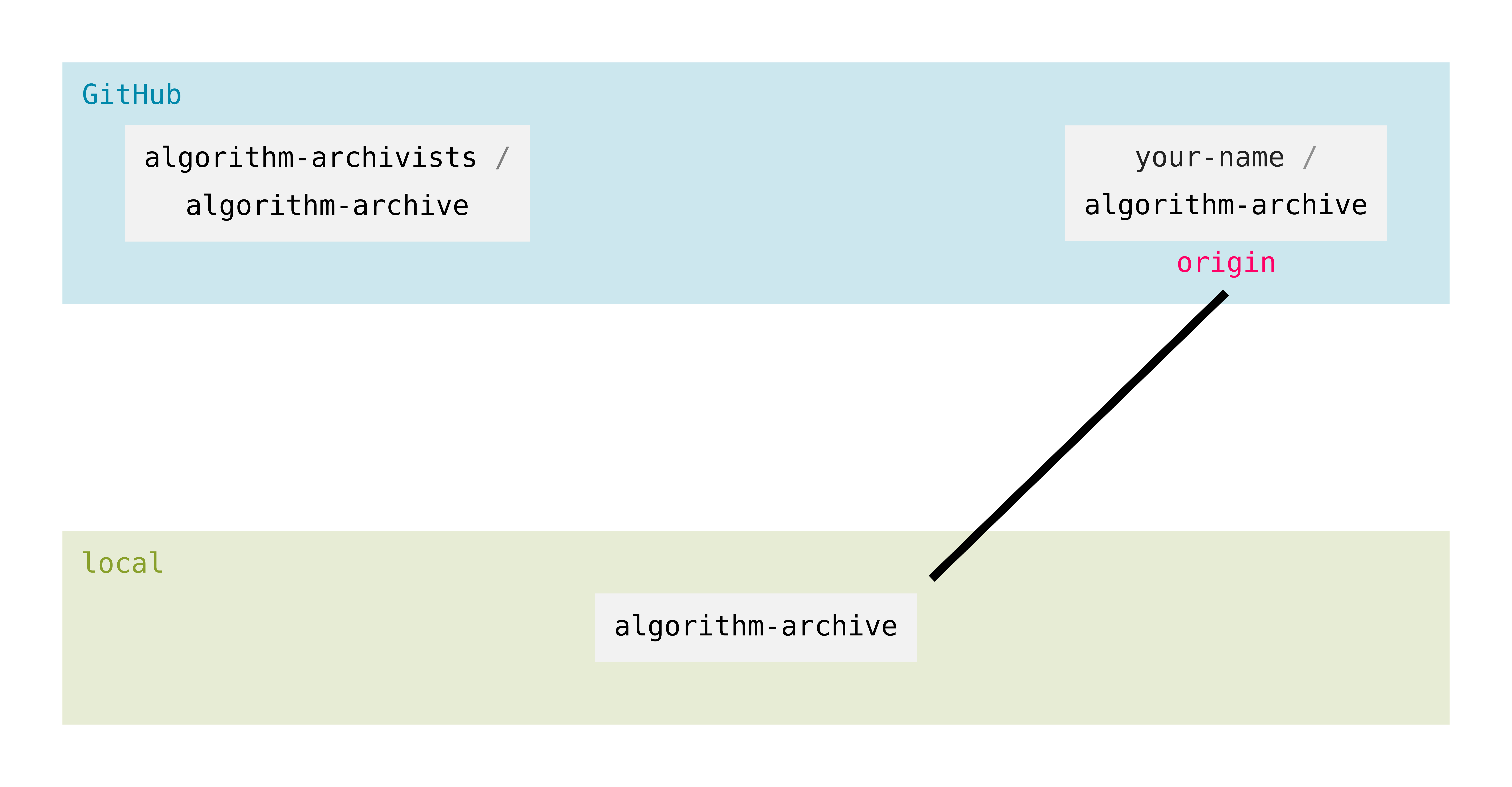 git overview remotes origin