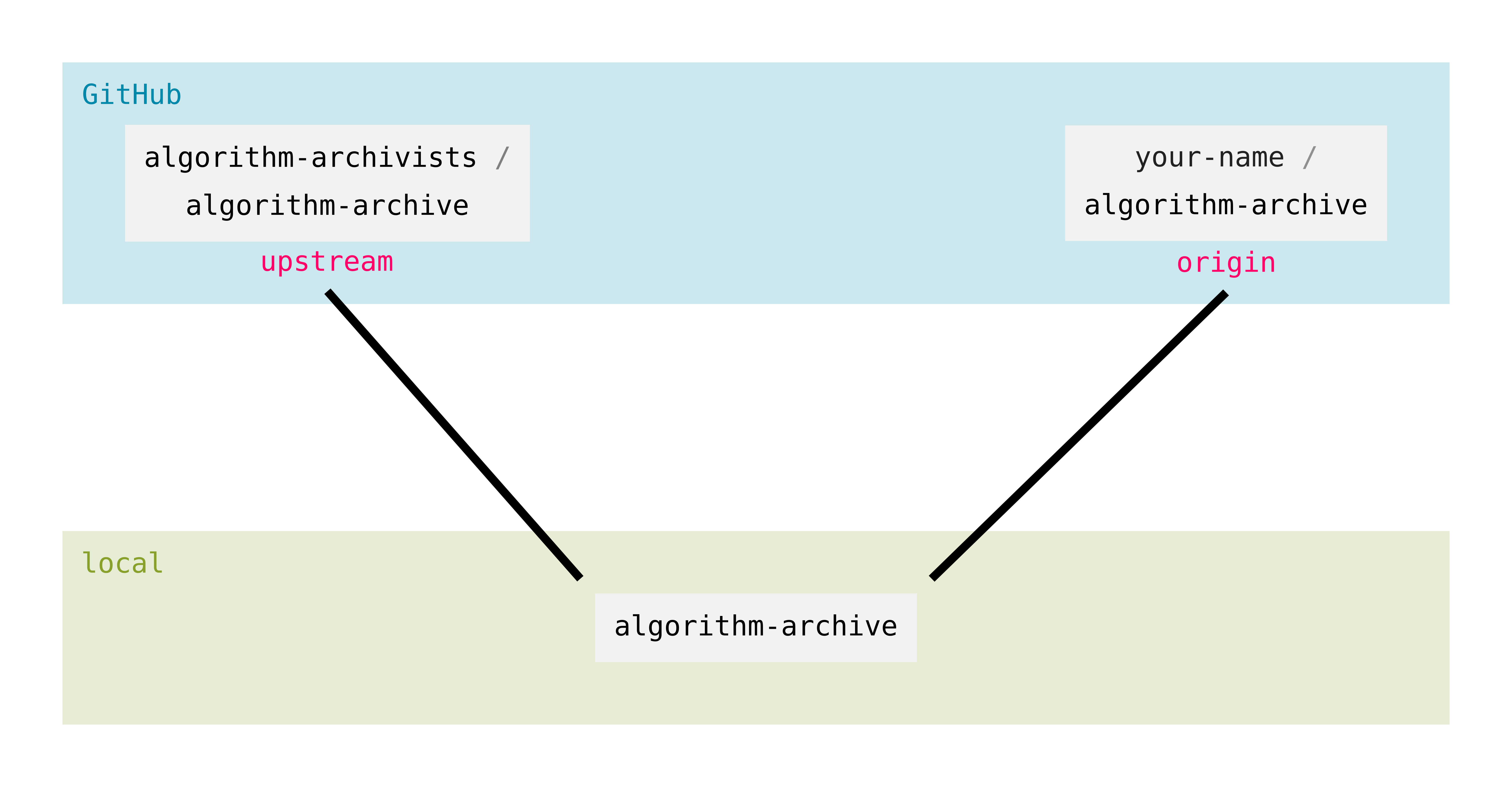 git overview remotes origin and upstream