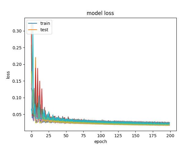 Loss-CNN-LSTM-60-1-200-128-False-8-64-5-NASDAQ.png