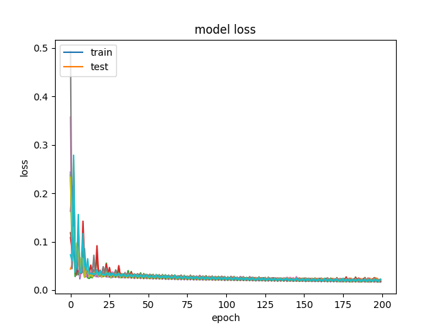 Loss-CNN-LSTM-60-1-200-128-False-8-64-5-S&P.png