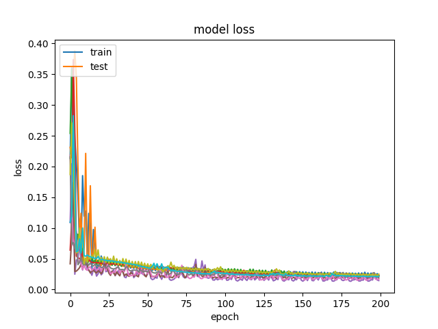 Loss-CNN-LSTM-60-4-200-128-False-8-64-5-DJI.png