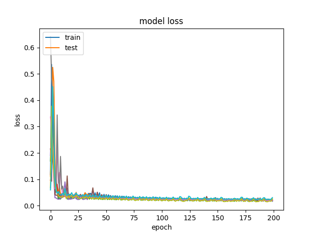 Loss-CNN-LSTM-60-4-200-128-False-8-64-5-NASDAQ.png