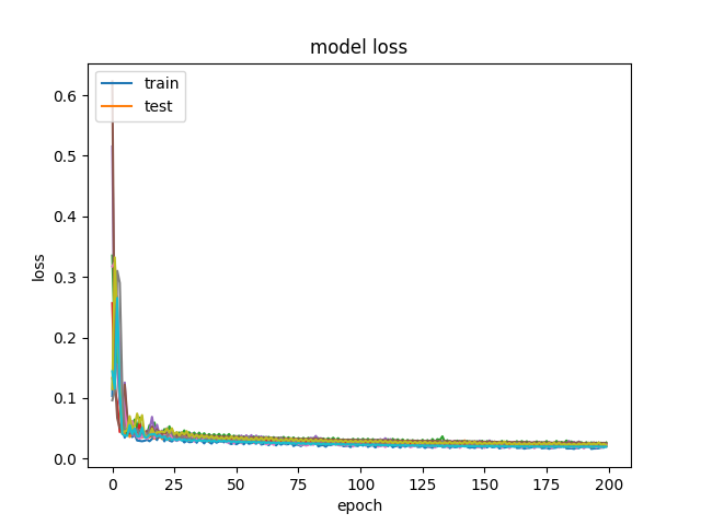 Loss-CNN-LSTM-60-4-200-128-False-8-64-5-RUT.png