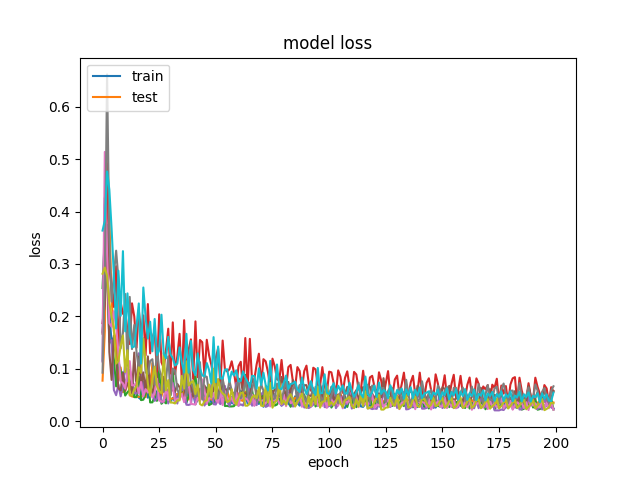 Loss-CNN-LSTM-60-83-200-128-False-8-64-5-DJI.png