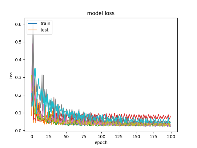 Loss-CNN-LSTM-60-83-200-128-False-8-64-5-RUT.png