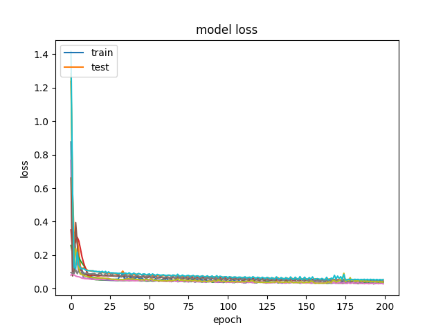 Loss-CNNpred-60-4-200-128-False-8-0-5-DJI.png