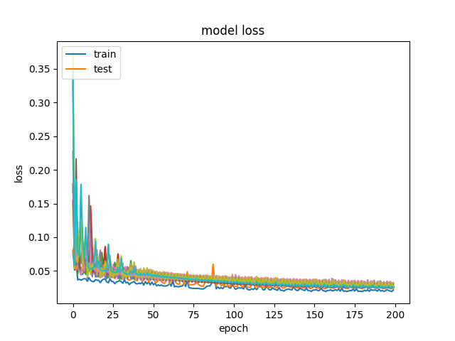 Loss-version2-CNN-LSTM-60-1-200-128-False-8-64-5-NYA.png