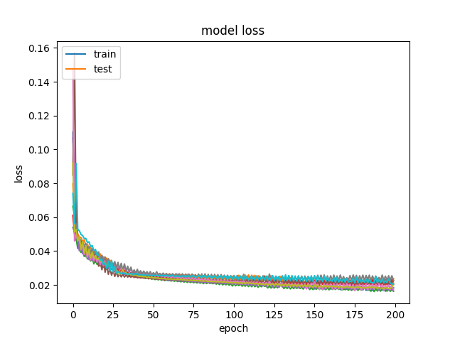 Loss-version2-CNN-LSTM-60-1-200-128-True-8-64-5-.png