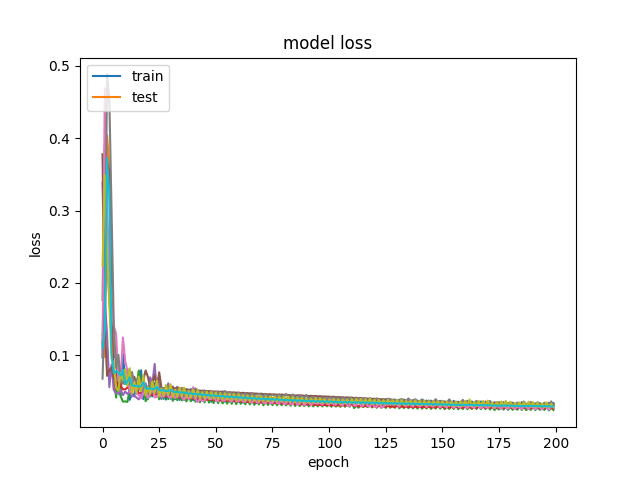 Loss-version2-CNN-LSTM-60-4-200-128-False-8-64-5-DJI.png