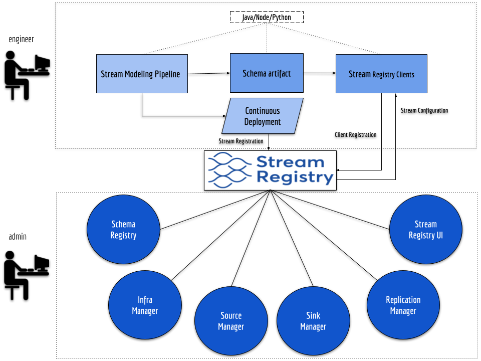 StreamRegistryArchitecture.png