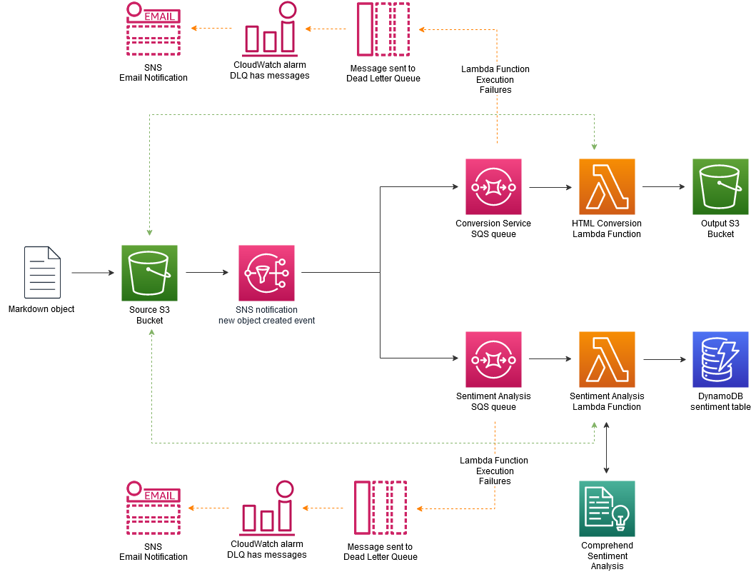 lambda-refarch-fileprocessing-simple.png