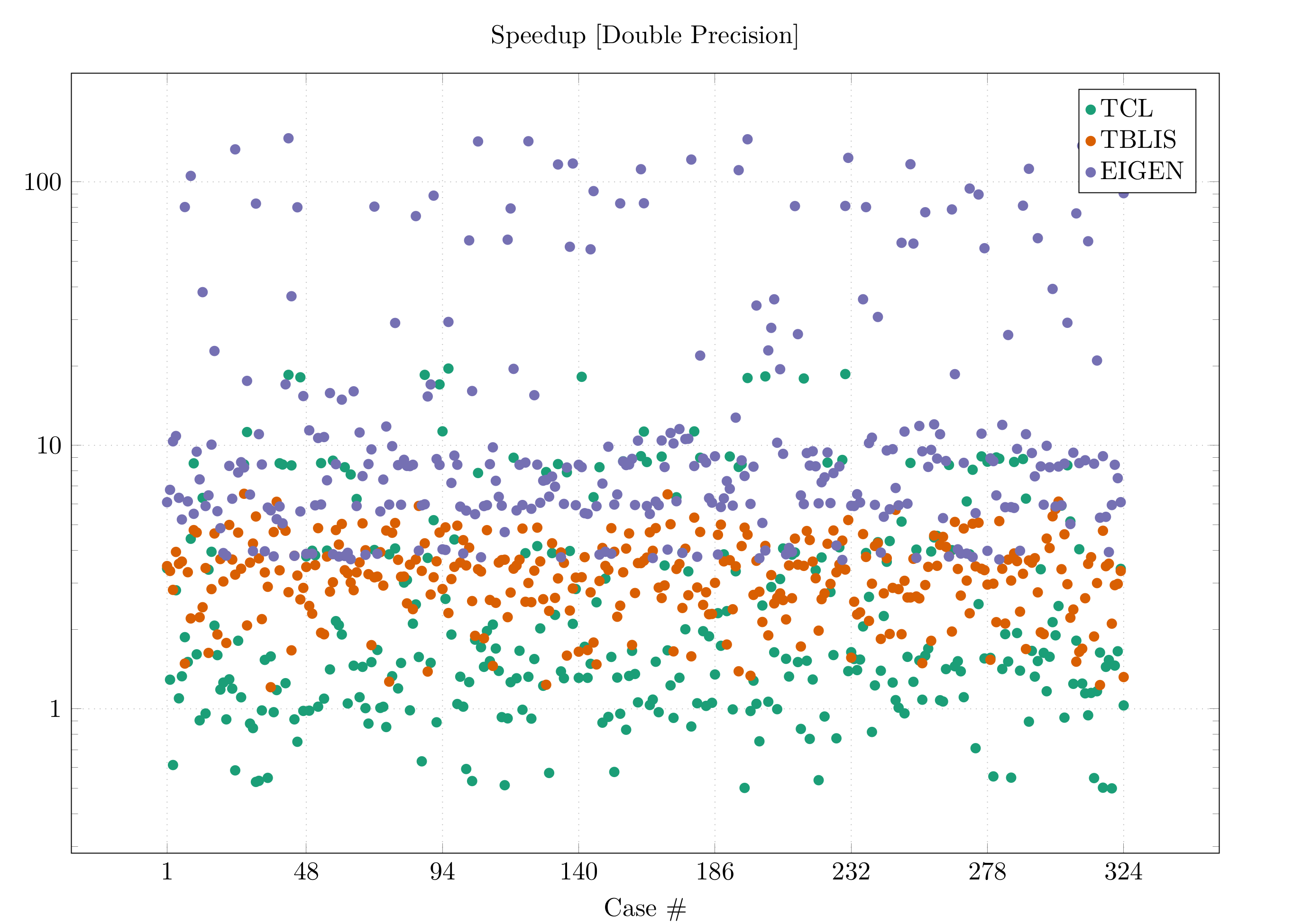 symmetric_speedup_double_precision.png