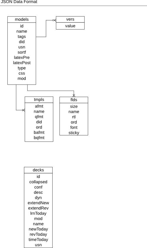 JSON Structure of the data