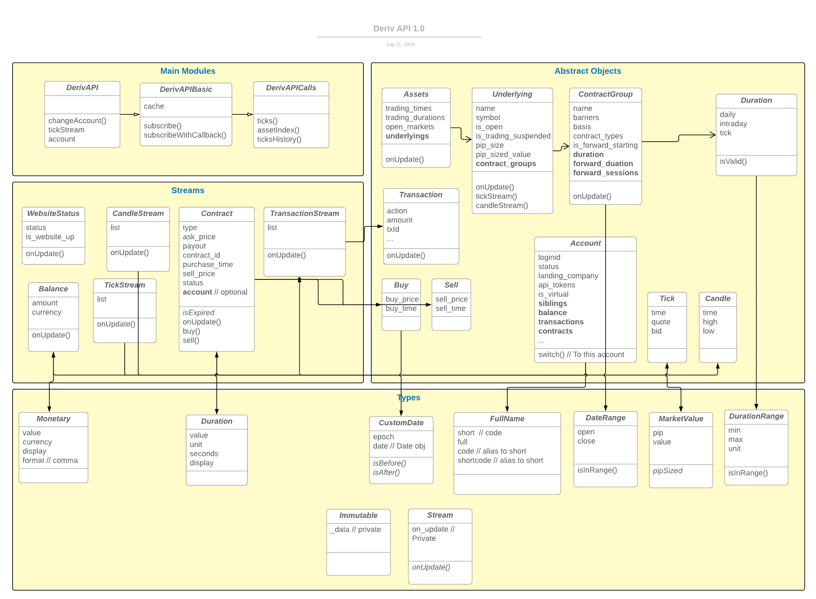 Deriv API UML Diagram