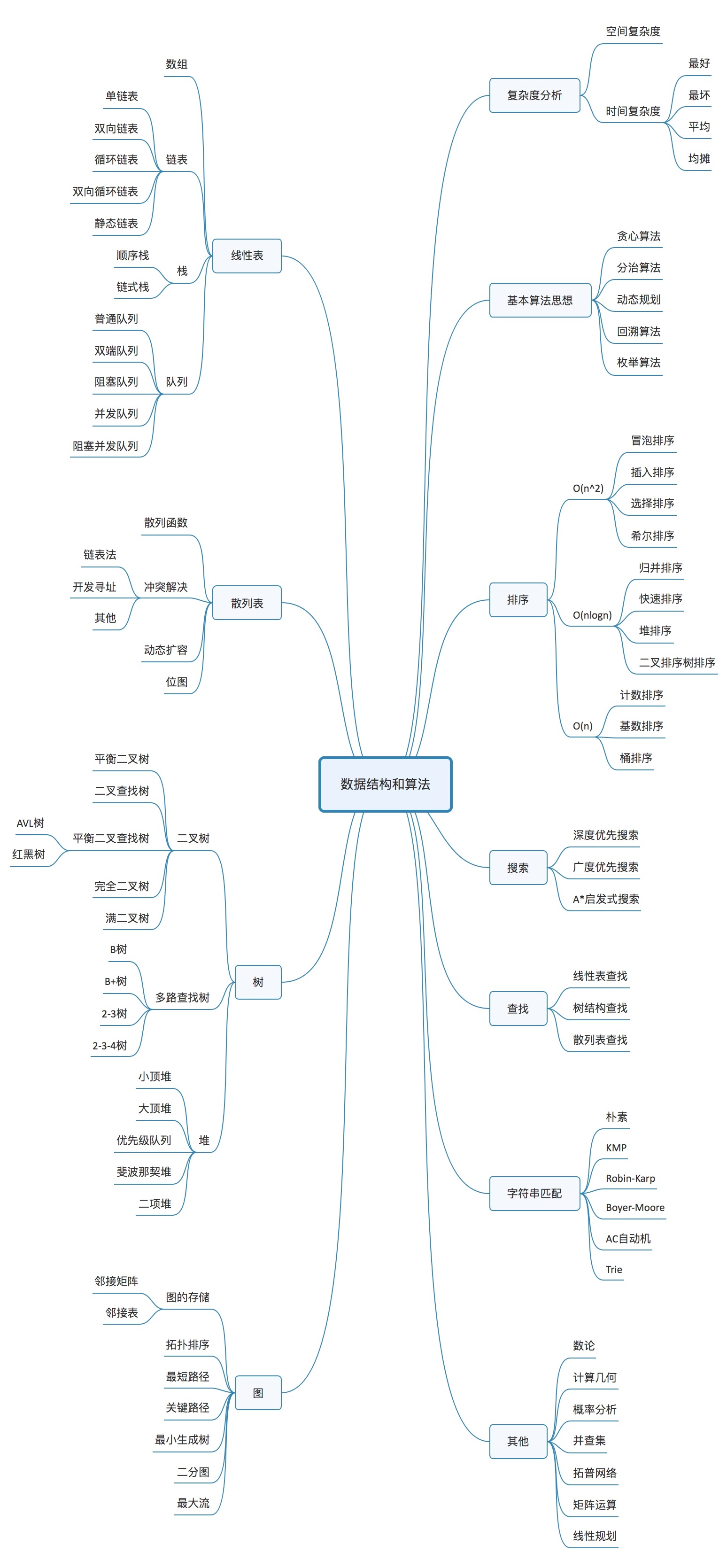 算法知识体系图.jpeg