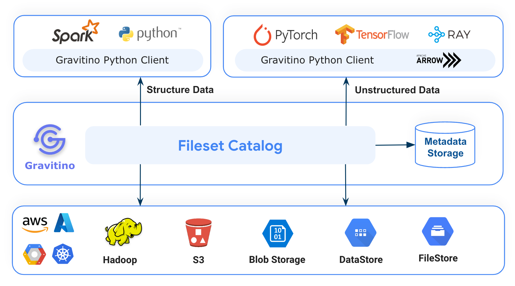 gravitino-python-client-introduction.png