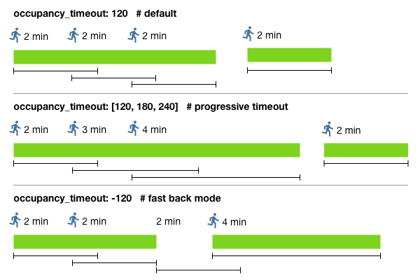 occupancy_timeout.png