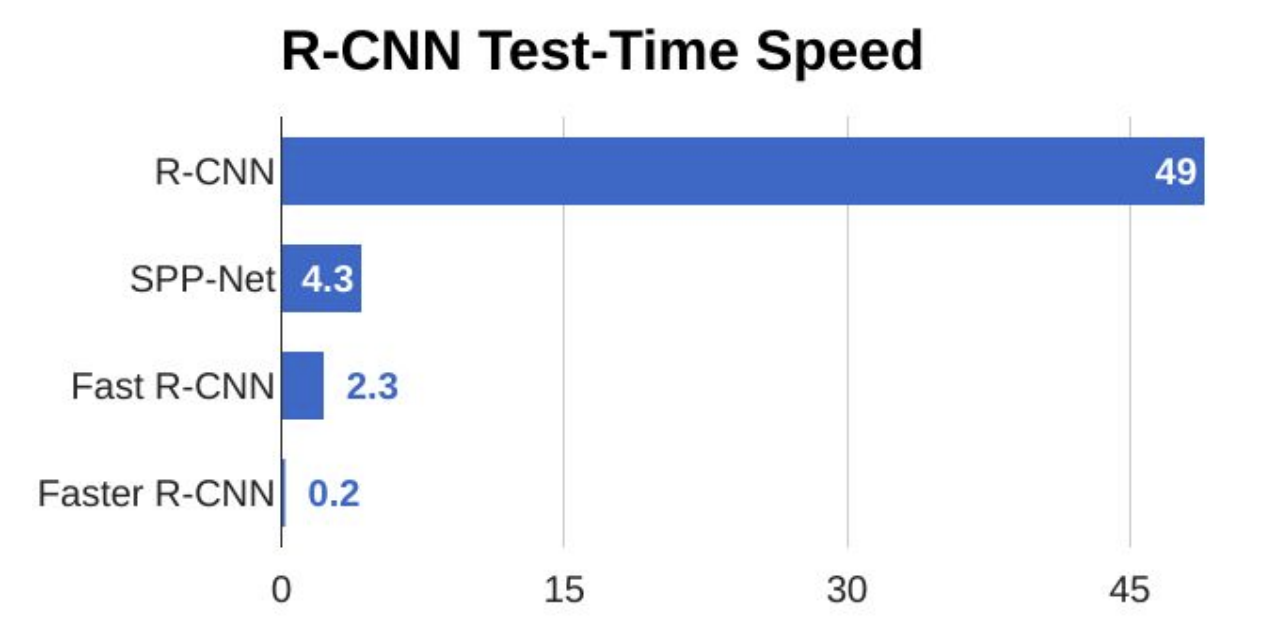 RCNNs_speed.png