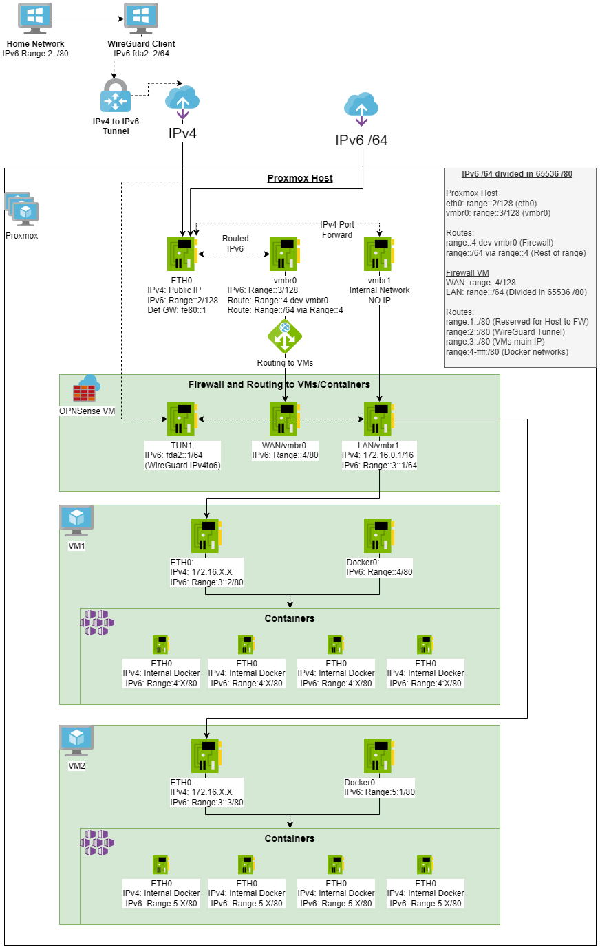 ProxmoxIPv6v2.drawio.png