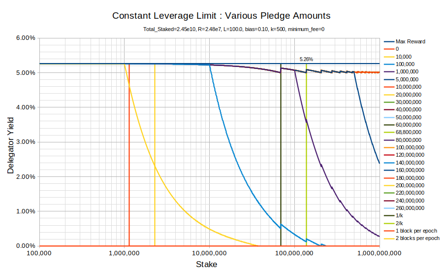 chart constant leverage L 100 minfee 0 bias 0.05.png