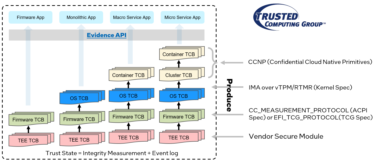 evidence-api-usage.png