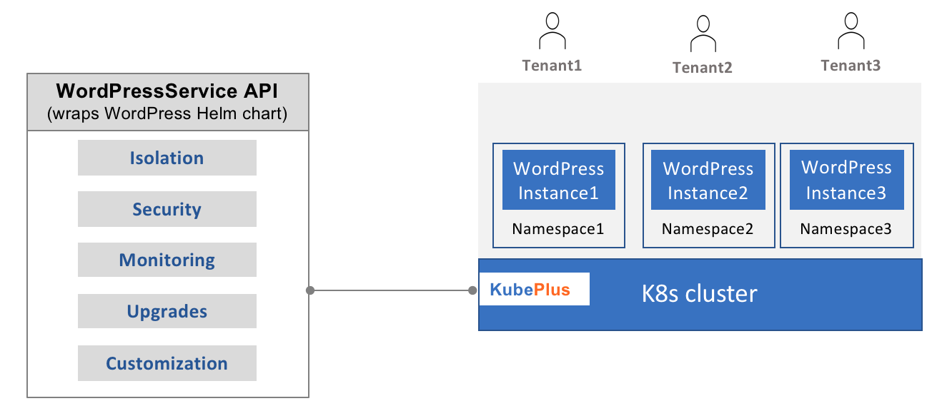 kubeplus-with-properties.png