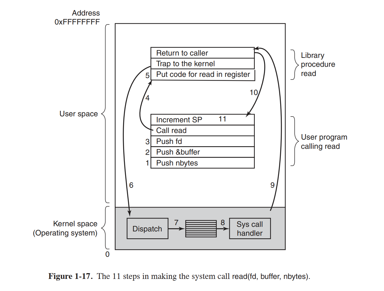 Tanenbaum-R1-1-SystemCall.png