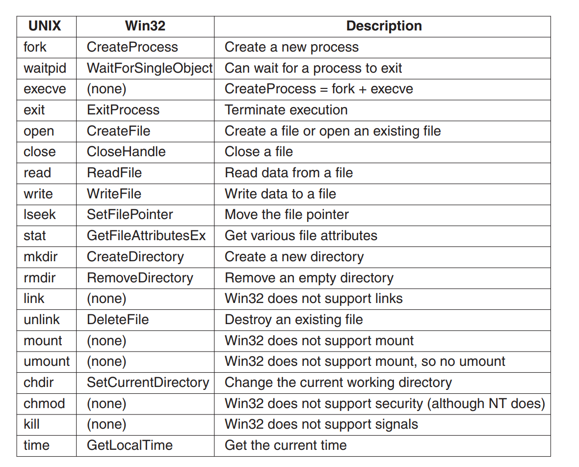 Tanenbaum-R1-3-ListOfCallsWinUnix.png