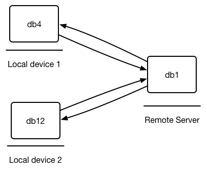 replication-multi-local.png