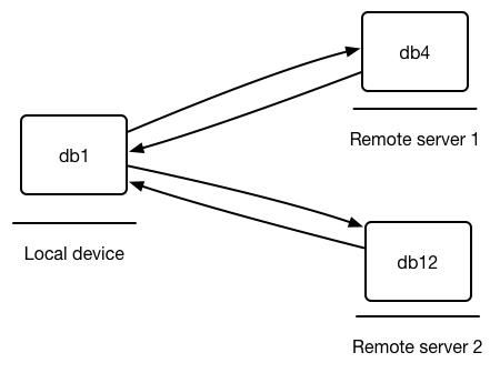 replication-multi-remote.png