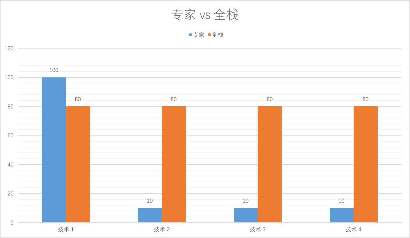 expert-vs-fullstack.png