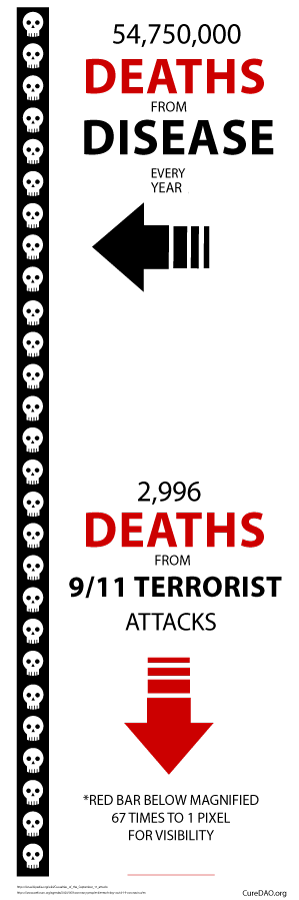 deaths-from-disease-vs-deaths-from-terrorism-chart-small.png