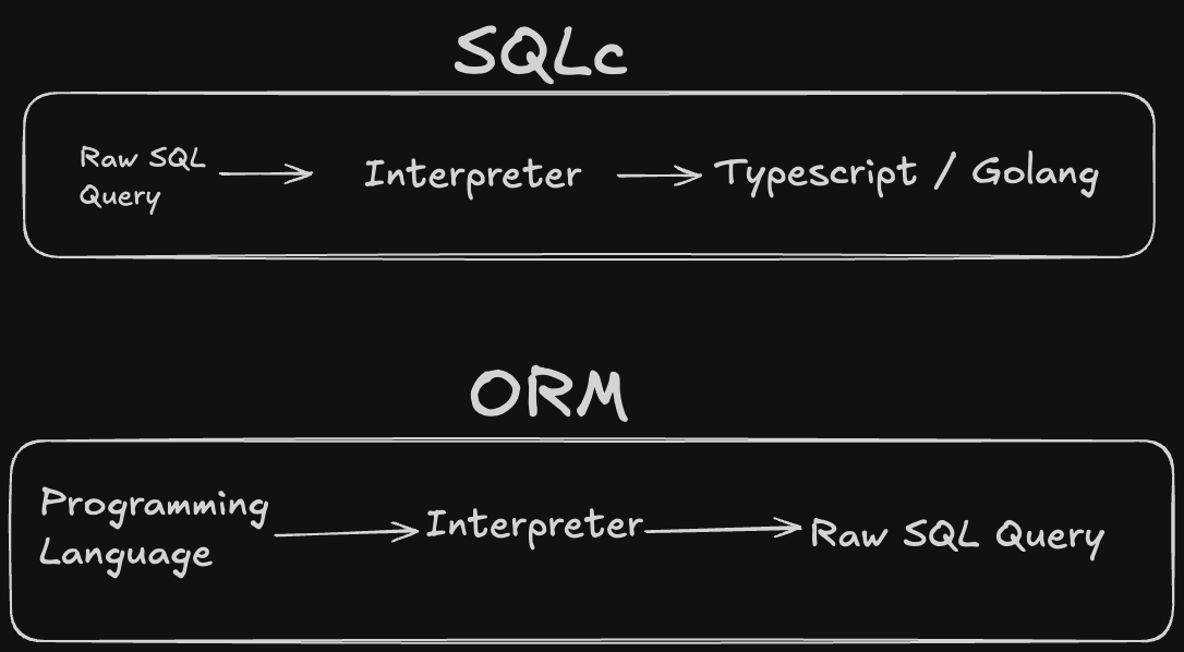 sqlc-and-orm.png