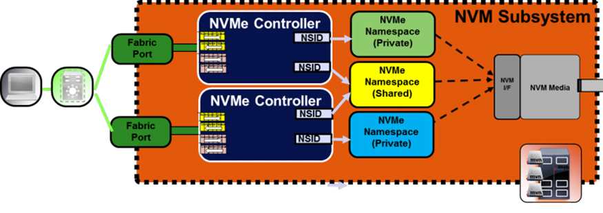 nvme-sub-ctrl-ns.png