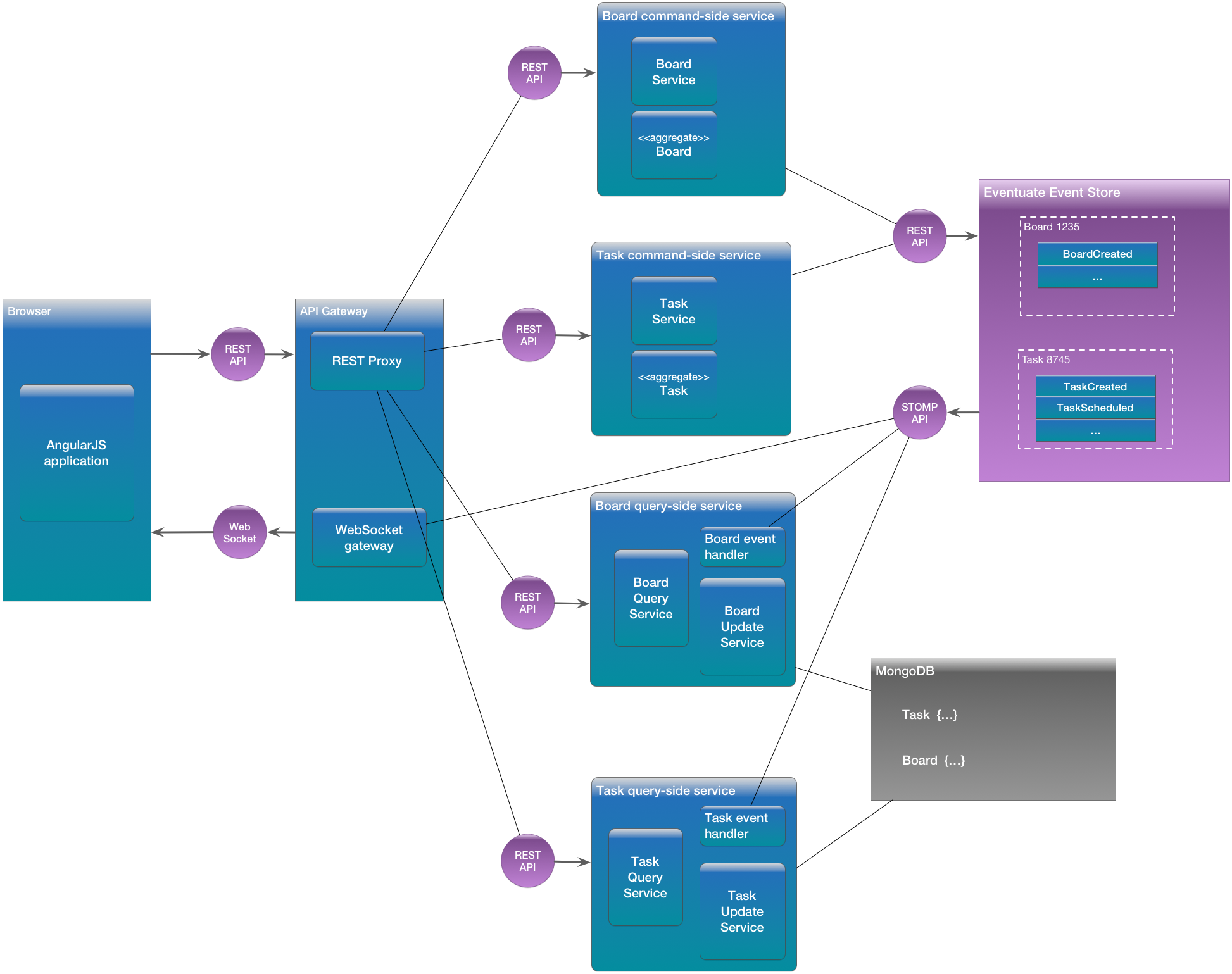 eventuate-kanban-microservices.png