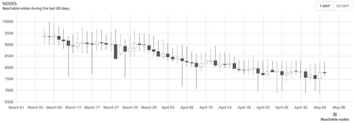 Figur 1: Bitcoins hela noder våren 2014