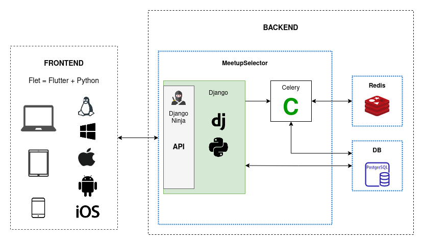 MeetupSelector_overview.png