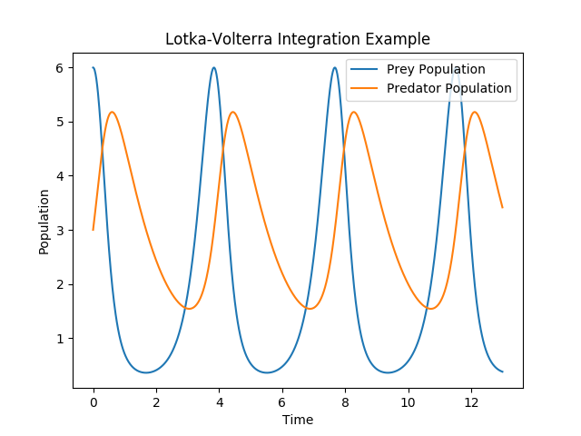 lotkaVolterraSolved.png