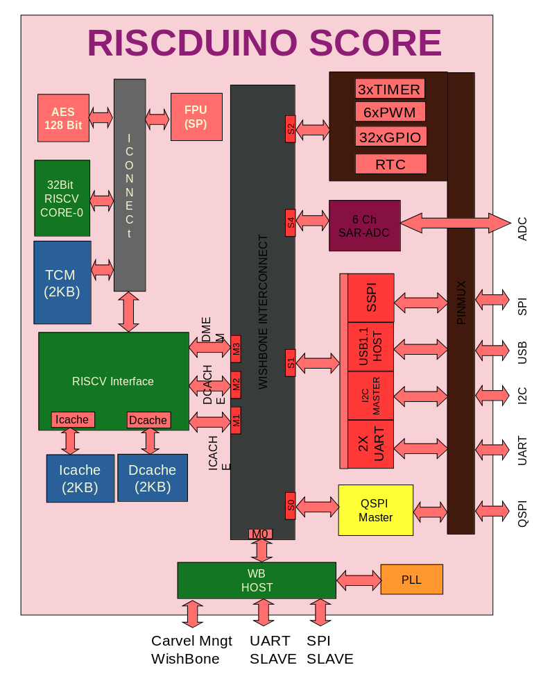 Riscduino_Soc.png