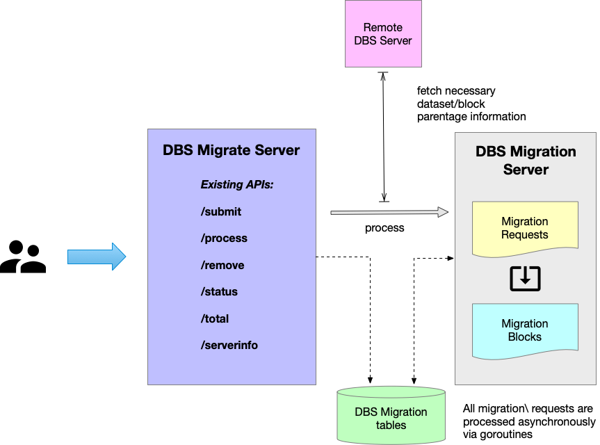 DBS_MigrationServer.png